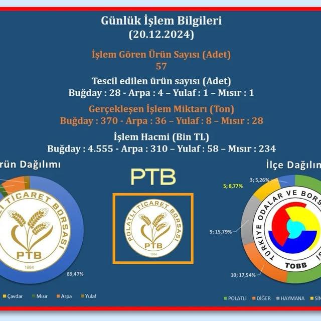 Polatlı Ticaret Borsası'nda Gerçekleşen İşlem Sonuçları Açıklandı