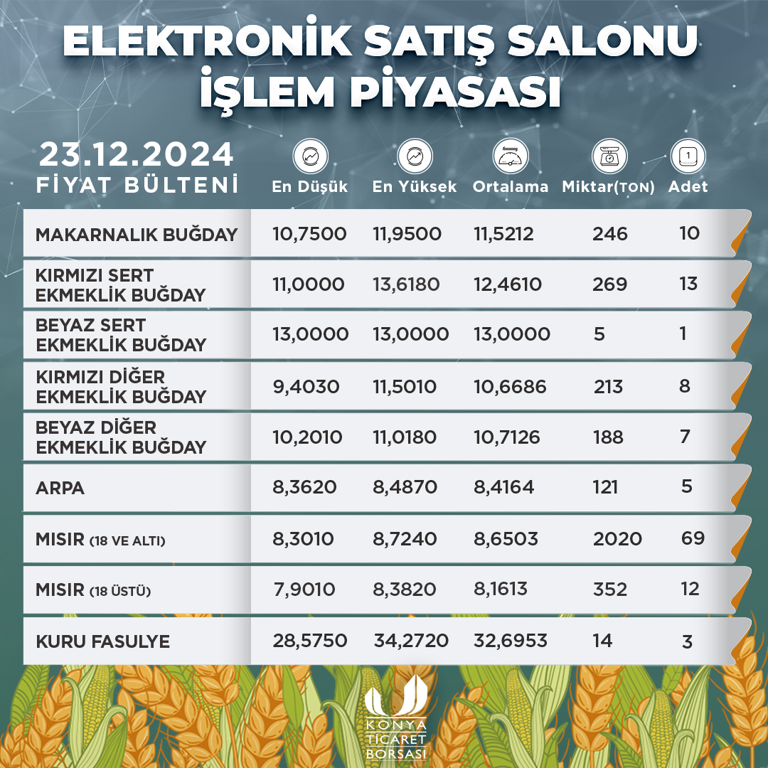 Konya Ticaret Borsası Fiyat Bülteni Yayınlandı