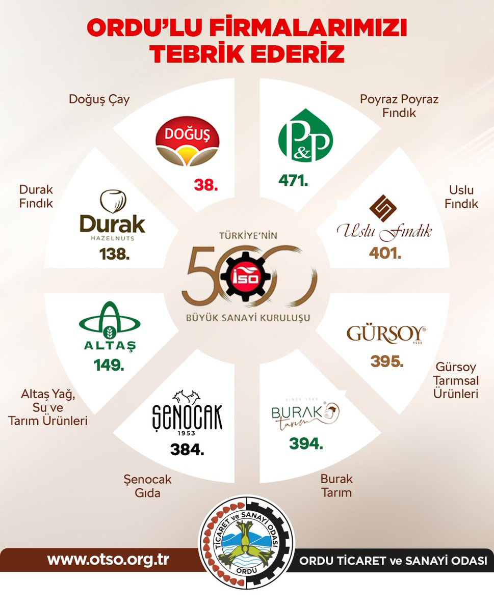 Ordulu 8 Firması Anadolu'nun En Büyük 500 Şirketi Arasında