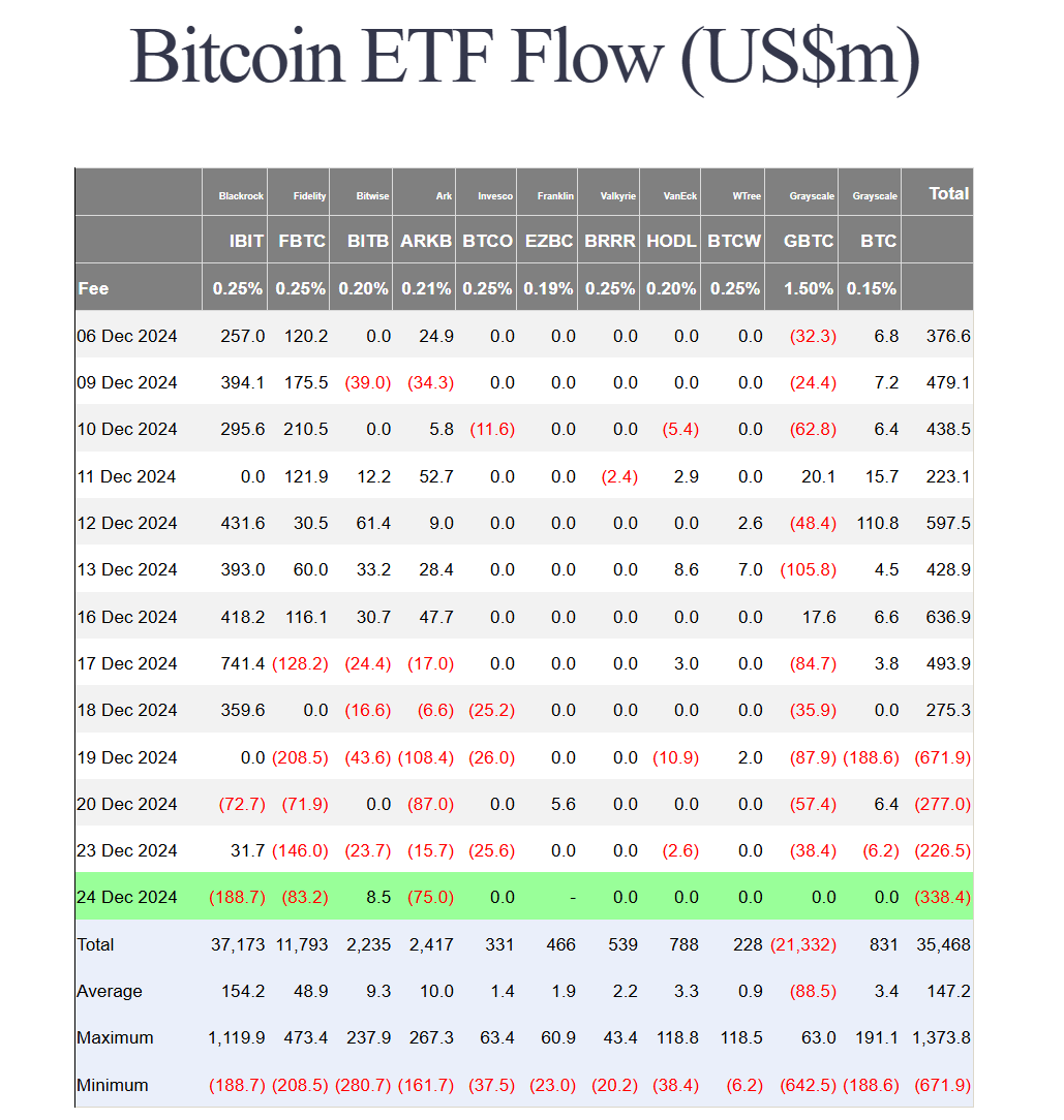 Bitcoin ETF'lerinde Fon Akışı Yaşandı, Blackrock En Büyük Kaybı Yaşadı