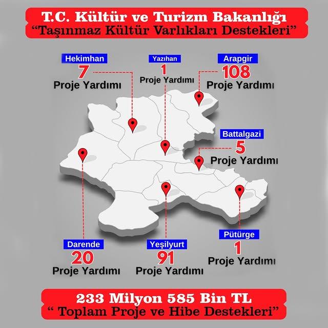 Malatya, Tarihi ve Kültürel Varlıklarını Koruma Kararı Aldı