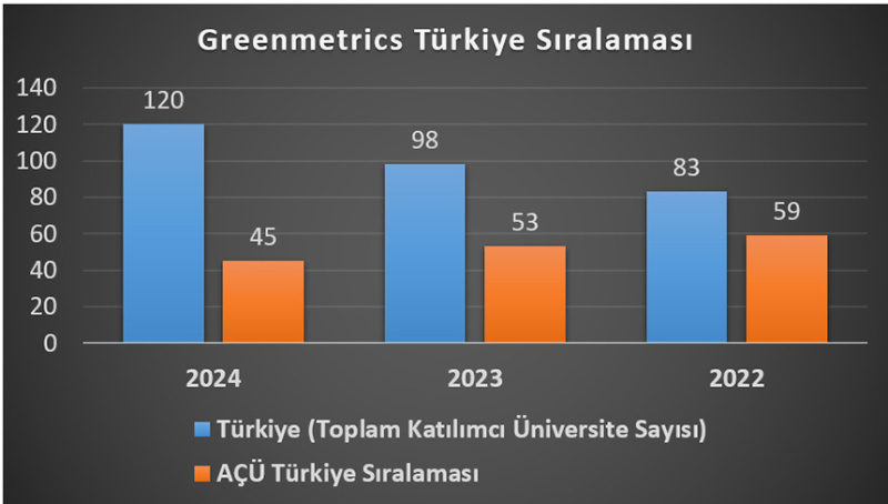 Artvin Çoruh Üniversitesi, UI GreenMetric 2024 Kapsamında Başarı Elde Etti