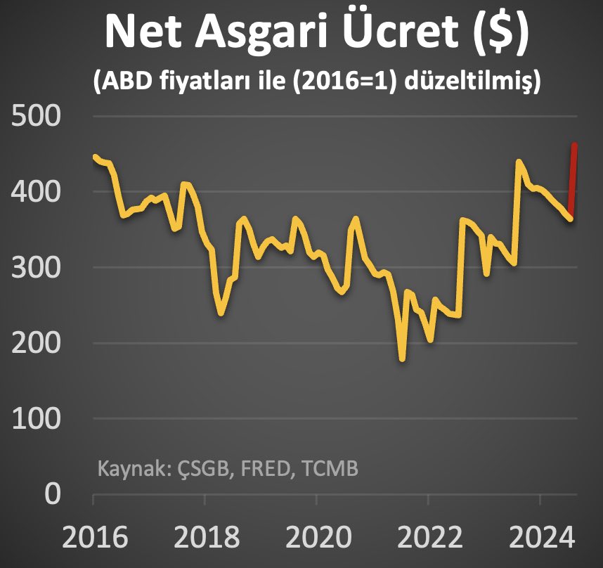 Dolar Cinsinden Asgari Ücret 10 Yıl Öncesine Geriledi